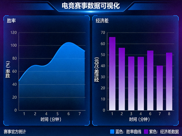 电竞赛事胜率走势曲线与经济差数据可视化界面